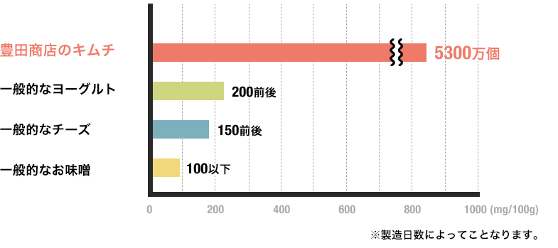 乳酸菌データ